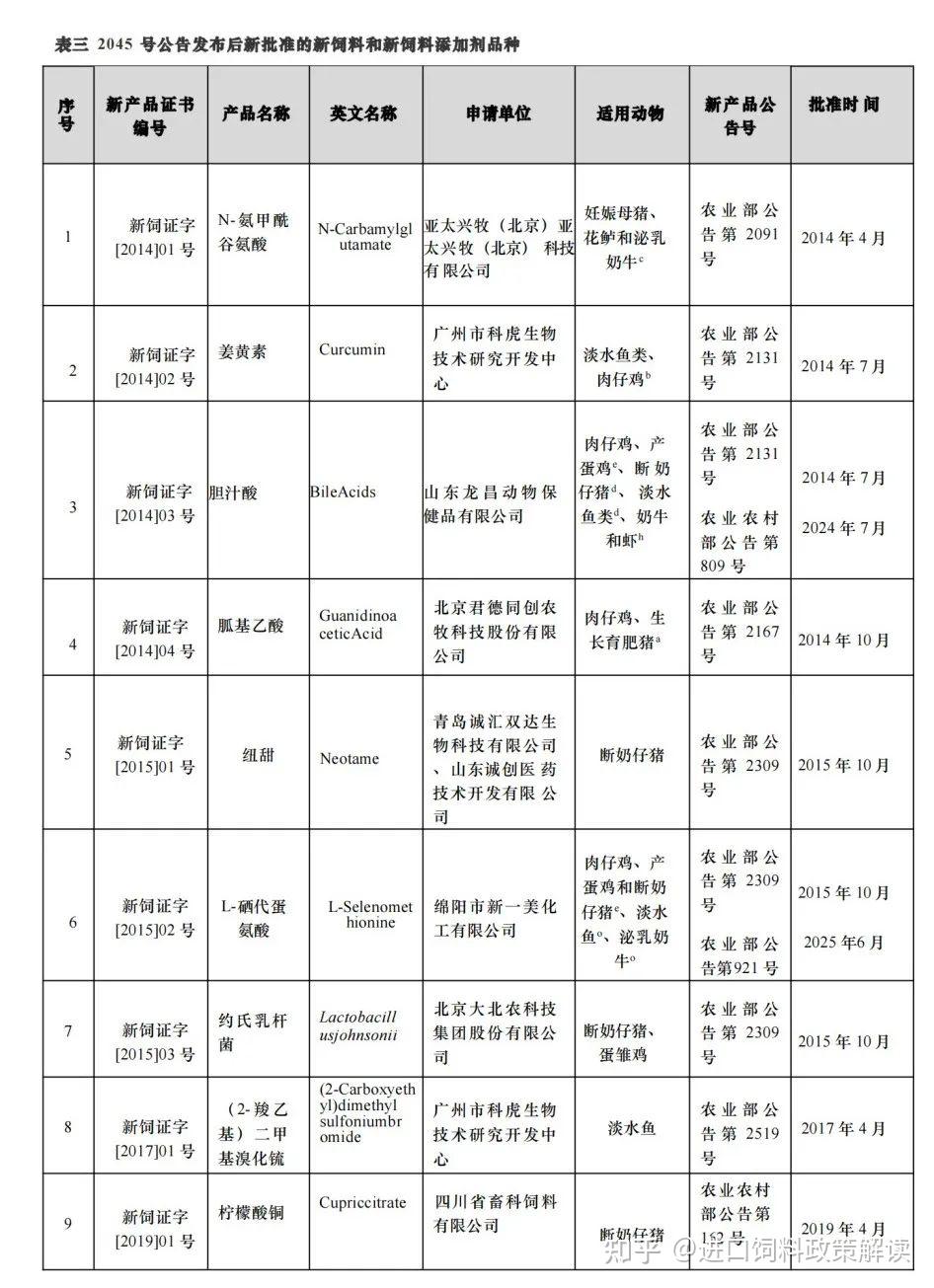 《饲料添加剂品种目录》2025年6月更新版 进口饲料添加剂资质 知乎 