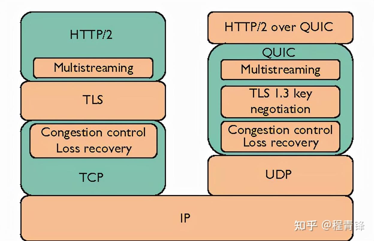 QUIC 是怎样处理TCP 性能瓶颈的 - 知乎