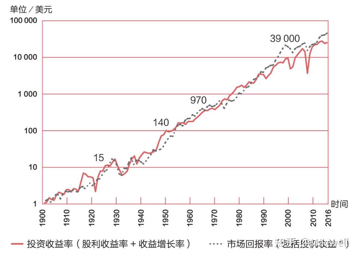指数投资的基本假设- 知乎