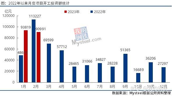 2月全国开工项目总投资超9万亿,同环比双降 - 知乎