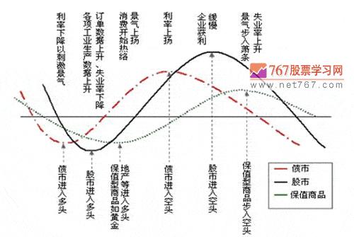 股价循环波动规律(图解)（股票循环涨跌规律）