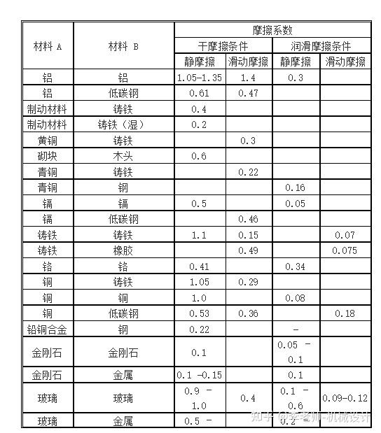 常用金属材料的热膨胀系数(常用金属材料的热膨胀系数表) 第1张