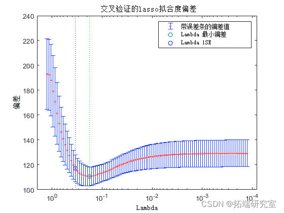 matlab广义线性模型glm泊松回归的lasso弹性网络正则化分类预测考试