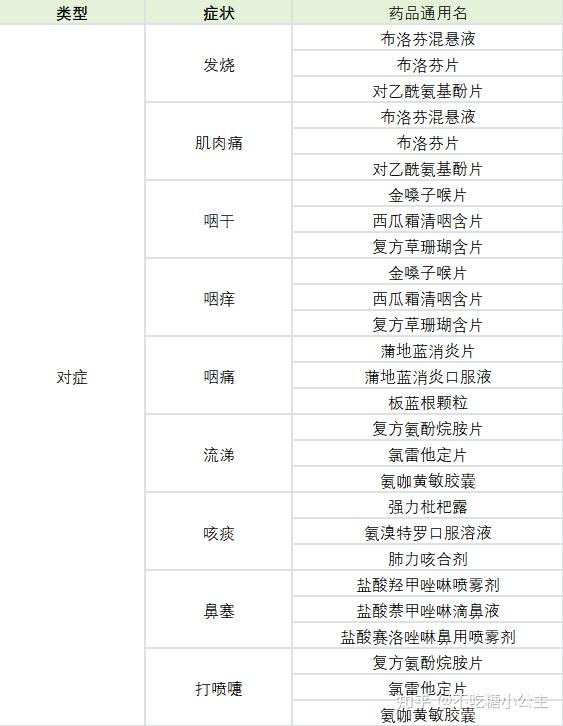 最近流感这么严重,有没有什么药可以预防?网上买药会便宜点吗? - 知乎