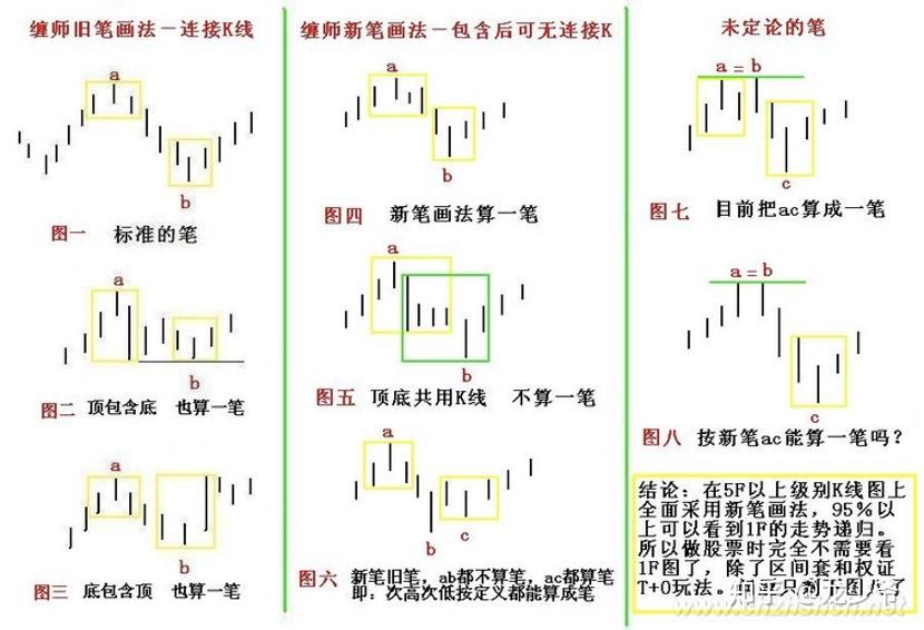 教你学缠论之笔和中枢