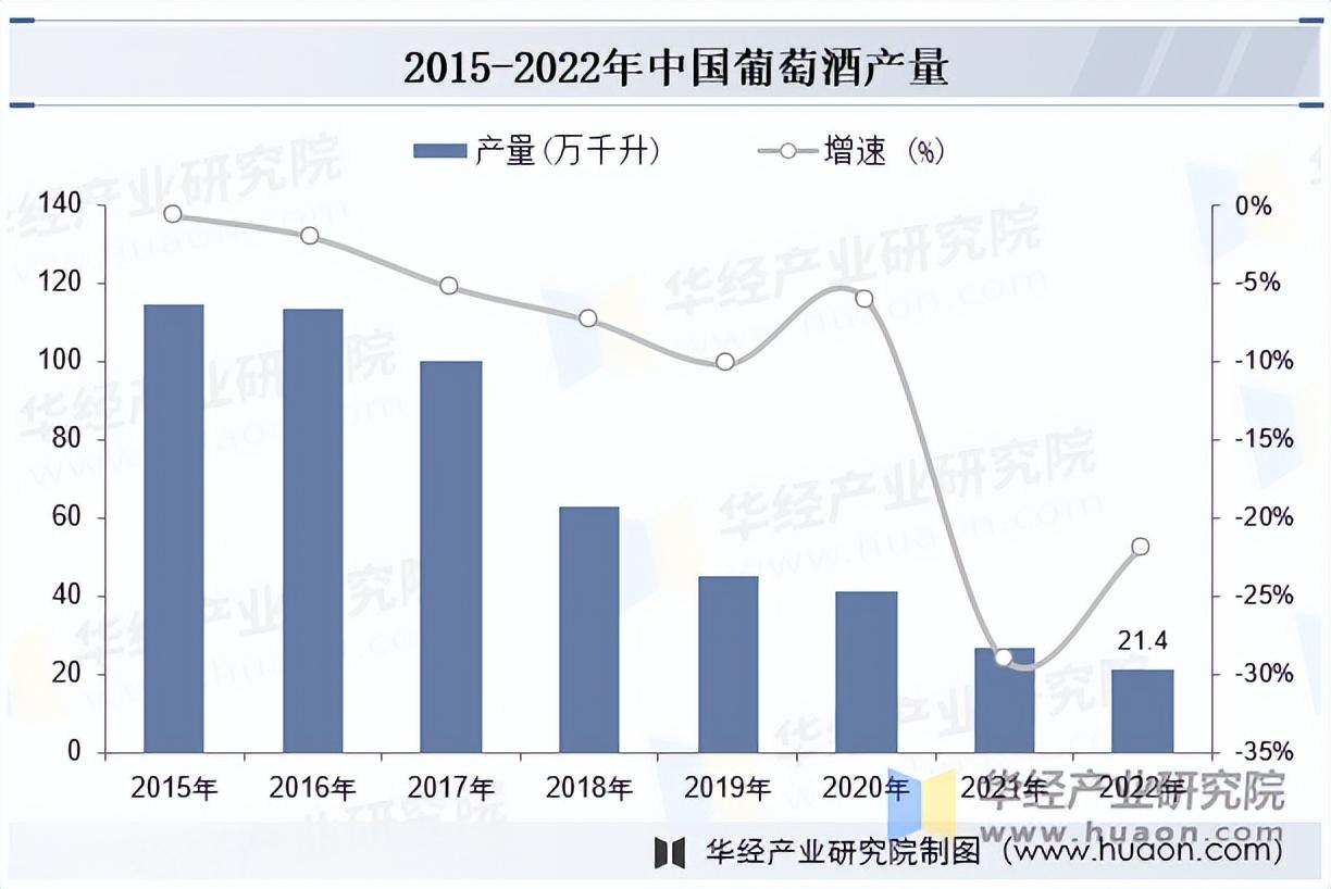 2025年中国葡萄酒行业市场规模、产量及进出口情况 - 知乎