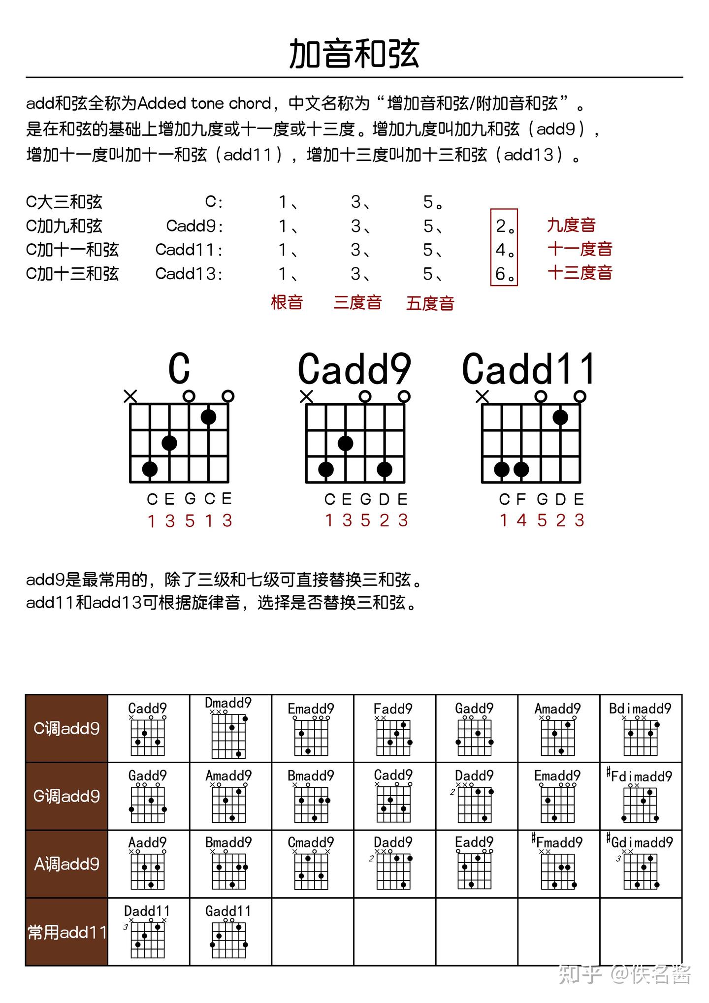 加音和弦、强力和弦、和弦应用。 - 知乎