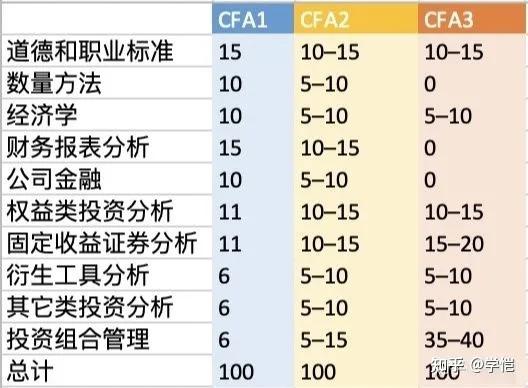 CFA 的含金量到底有多少?小白如何备考?(内附高质量资料+学习方法+全套全套思维导图:免费领取!!) - 知乎