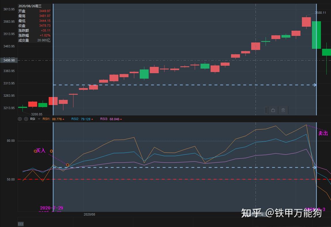第4篇：量化交易学习-K线图的RSI指标分析（笔记） - 知乎