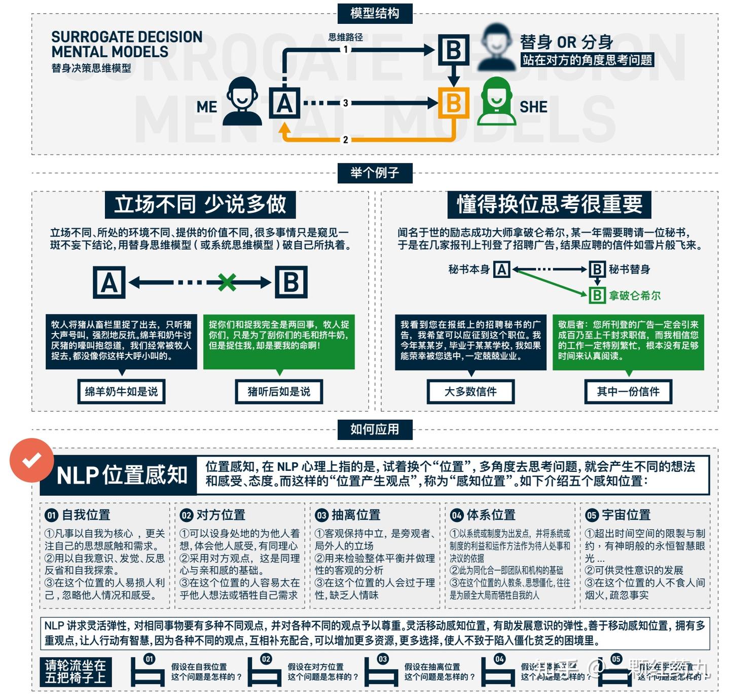万物皆模型——100个思维模型【持续至No28】 - 知乎