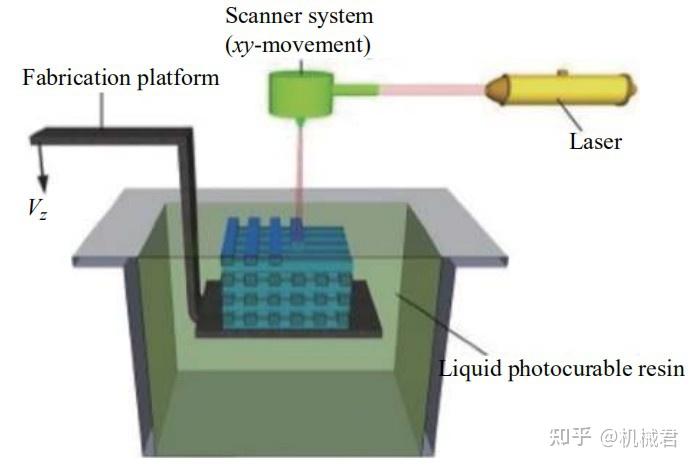 3d打印成型工艺4立体光刻成型技术 知乎 1498