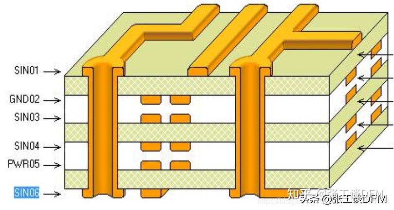 PCB叠层分析+PCB层数选择总结，图文结合，带你搞定PCB叠层 - 知乎