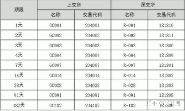 一欄—輸入對應的逆回購代碼賣出價格—點擊賣出什麼是逆回購代碼?