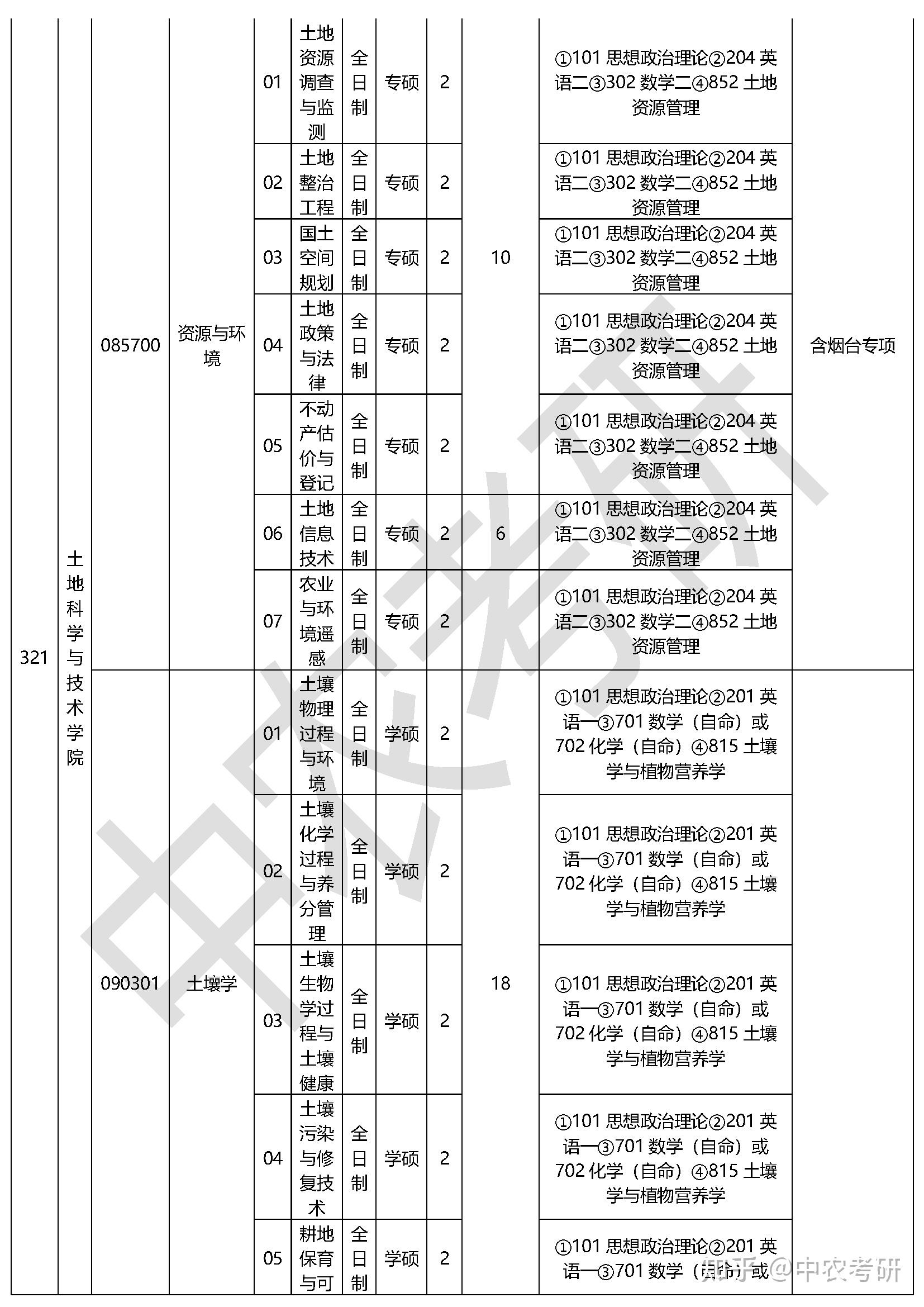 2020年中国农业大学硕士研究生考试招生专业目录