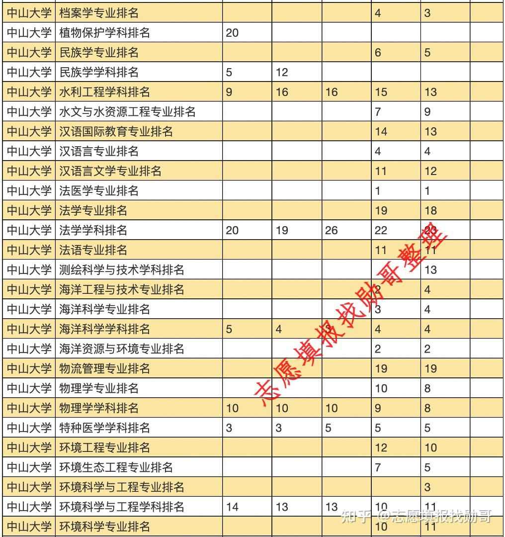 志愿填报参考:报考中山大学,哪些专业比较好?这份排名数据请收好!