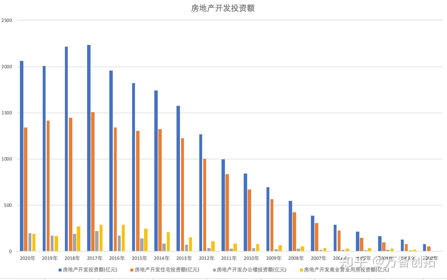 近20年来西安房价演变数据统计分析 - 知乎