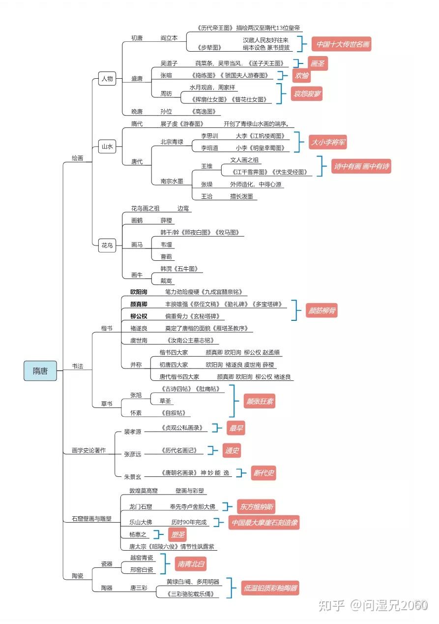中国美术史背诵思维导图汇总 