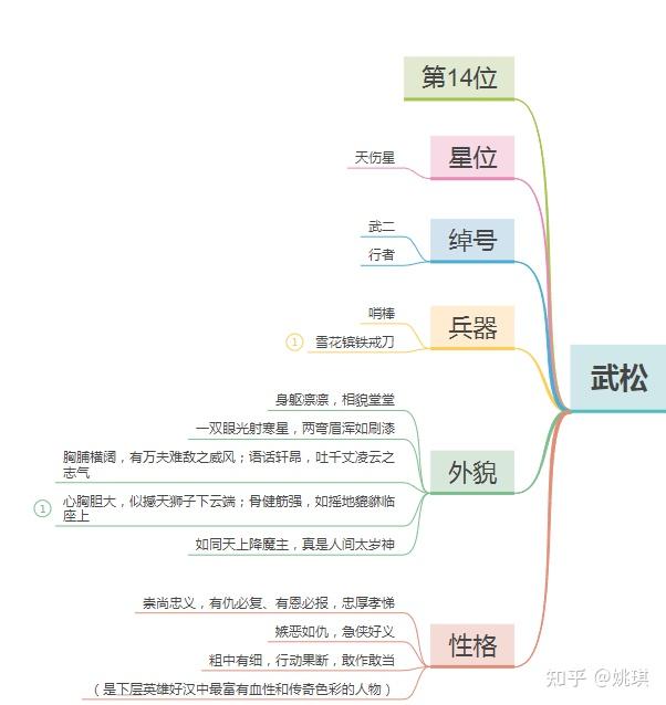 水浒传中武松打虎的情节怎么用思维导图的方式画出来? - 知乎