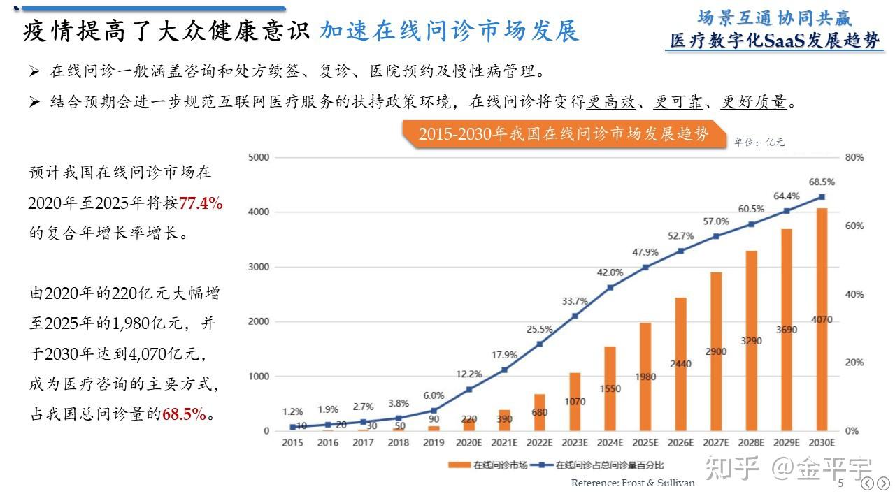 医疗数字化saas发展趋势 