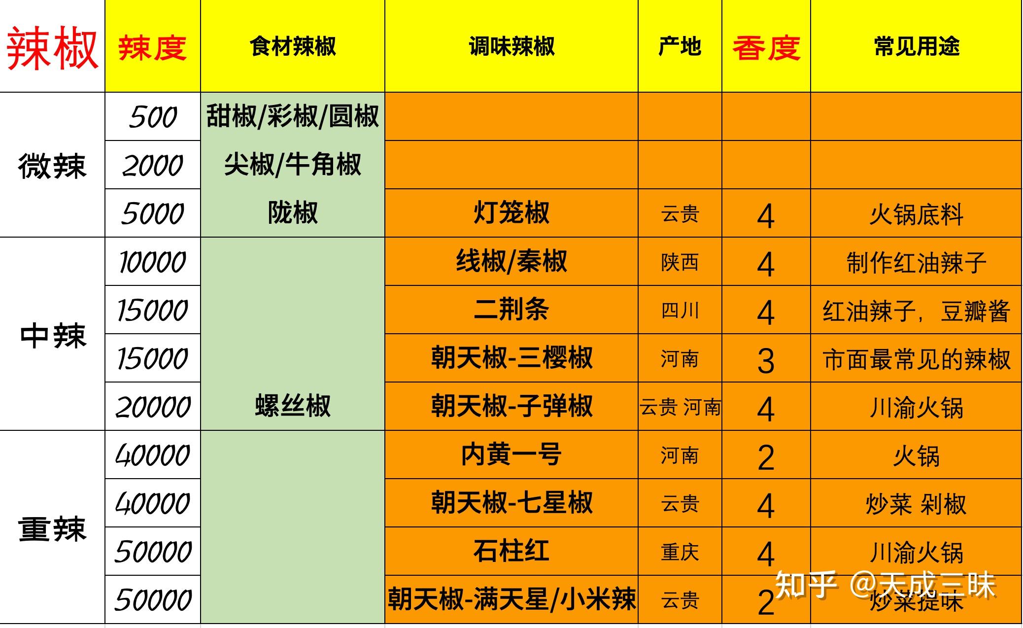 什么辣椒的辣度最高? - 椒辣辣度排名 - 实验室设备网