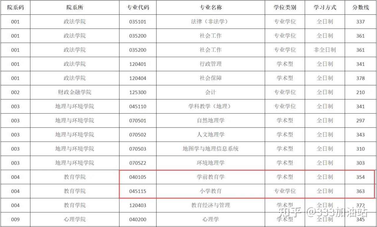 江西師範大學2021年碩士研究生複試分數線