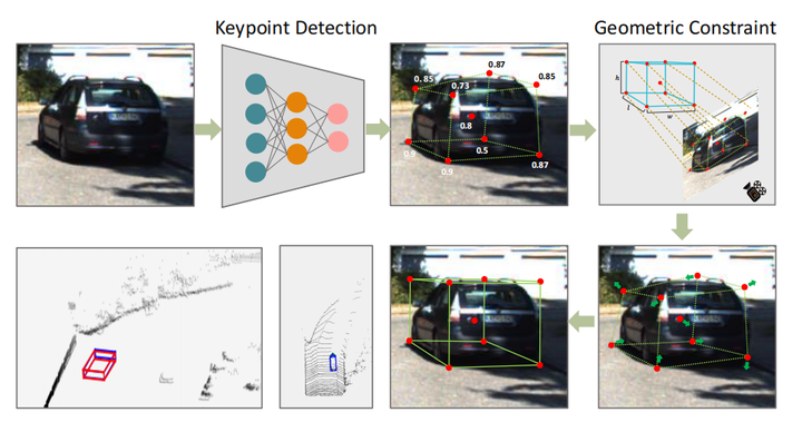 论文精读：Rtm3d: Real-time monocular 3d detection from object keypoints for ...