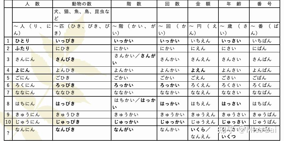 【基础语法24课】第五课-3 助数詞 - 知乎