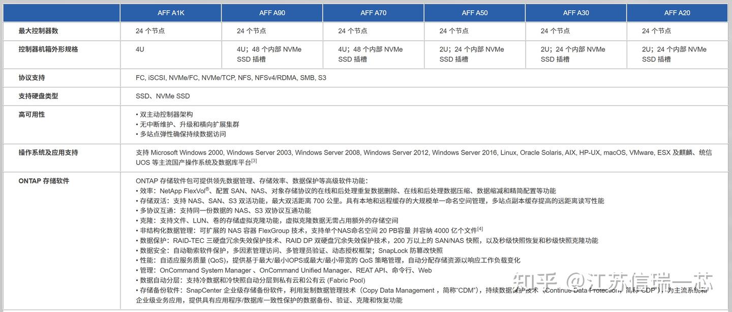NetApp AFF A 系列全闪存存储 - 知乎