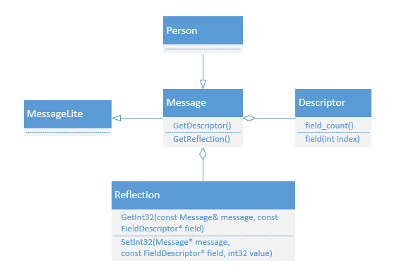 巧用 Protobuf 反射来优化代码，拒做 PB Boy - 知乎