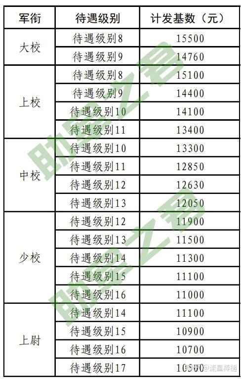 军士,军官的各衔级逐月退役基数!
