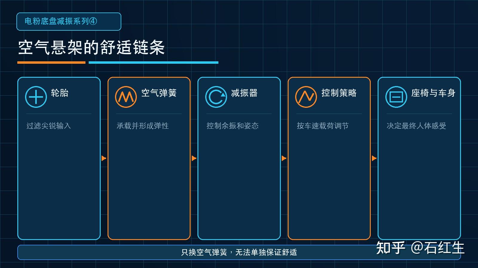 老司机聊底盘· 系列 4：空气弹簧一定比钢弹簧舒服吗？ - 知乎
