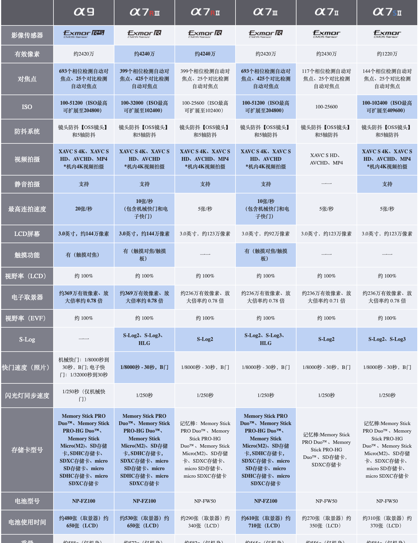 现在买索尼a7m3还是买a7r2