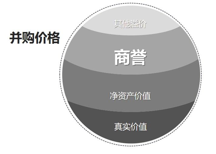 【并购风险】商誉减值是如何处理的?证监会对此又有什么要求?