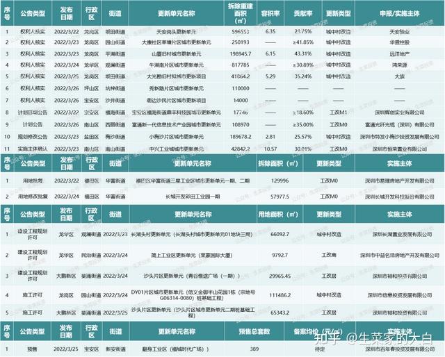 3月第4周：全市19个旧改项目获进展！特发、恒荣置业、万科主导开发 - 知乎