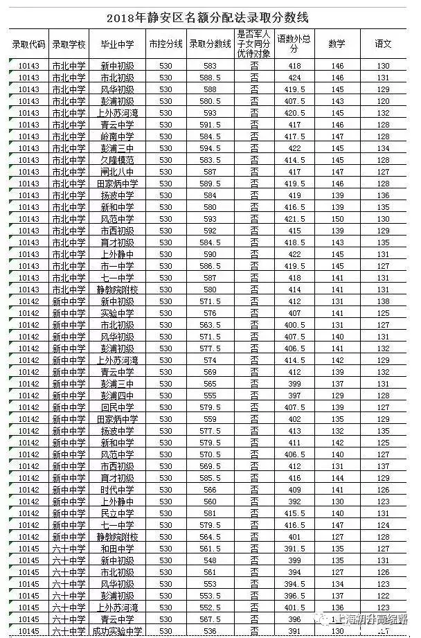 分數線如下:上海中學605;上師大附