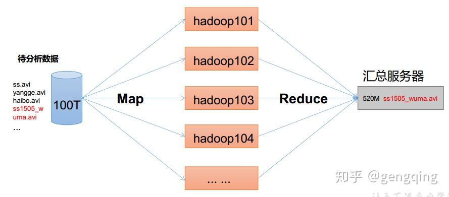 hadoop系列hadoop簡介與運行環境搭建