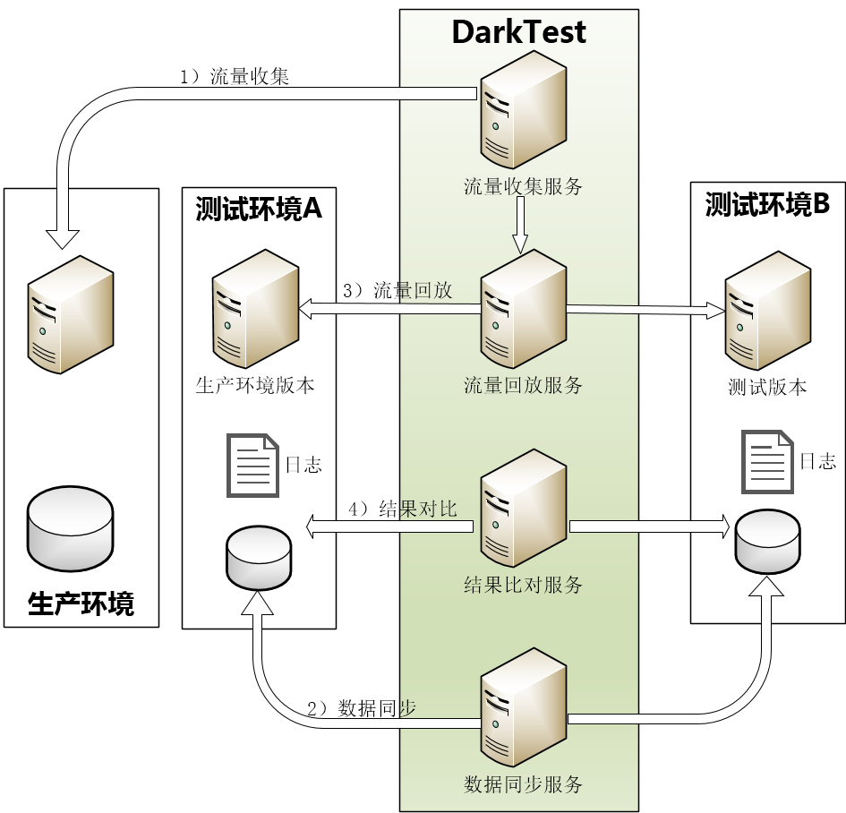 带你认识7种云化测试武器 带你认识7种云化测试武器
