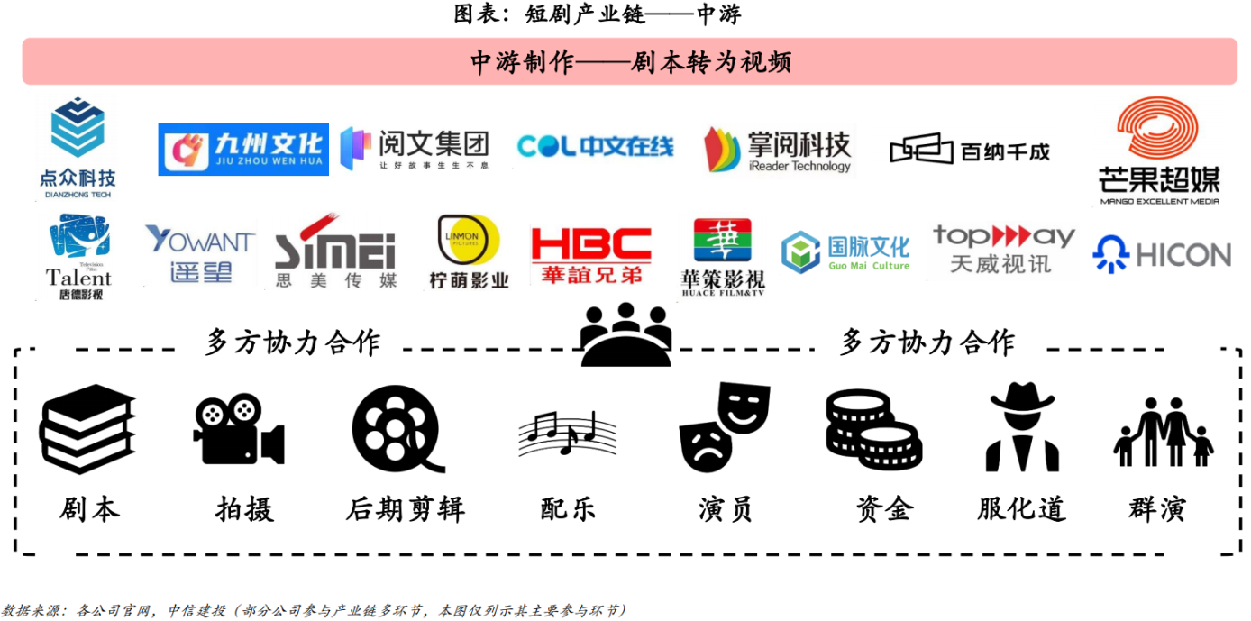 短剧行业深度报告：市场现状、发展趋势、产业链及相关企业深度梳理【慧博出品】 - 知乎