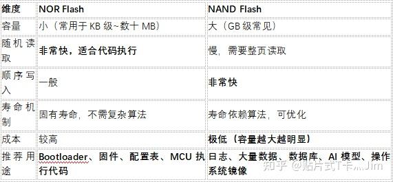 从NOR Flash到NAND Flash和SD NAND,从底层结构到应用差异 - 知乎