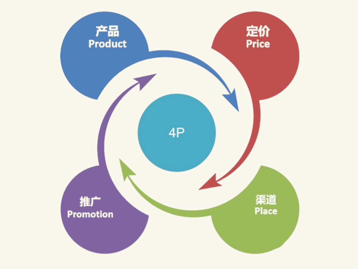 4,4p营销分析模型