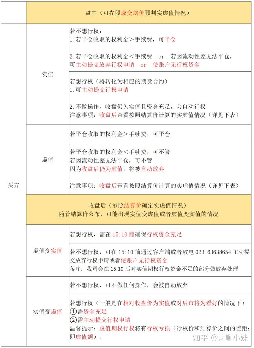 期权快到期了还卖得出吗？我该怎么做？ - 知乎