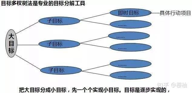 目标多杈树法