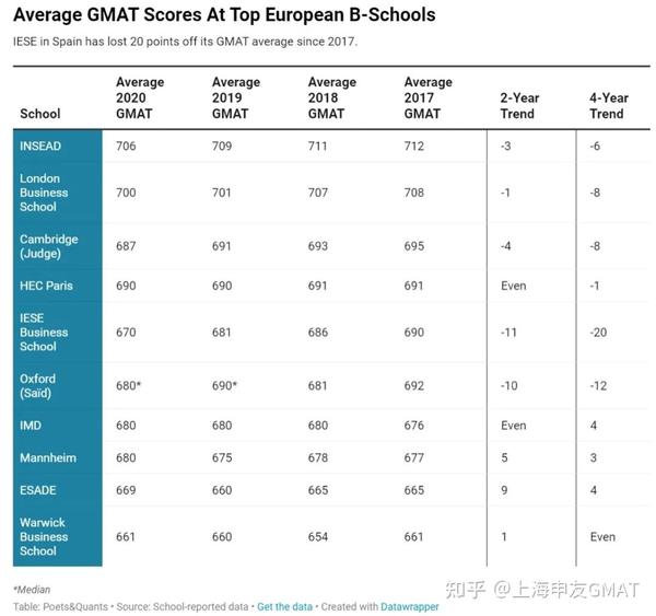 Gmat Ranking 不同国家商学院的GMAT分数要求,你的GMAT成绩可以进什么学校呢? - 知乎
