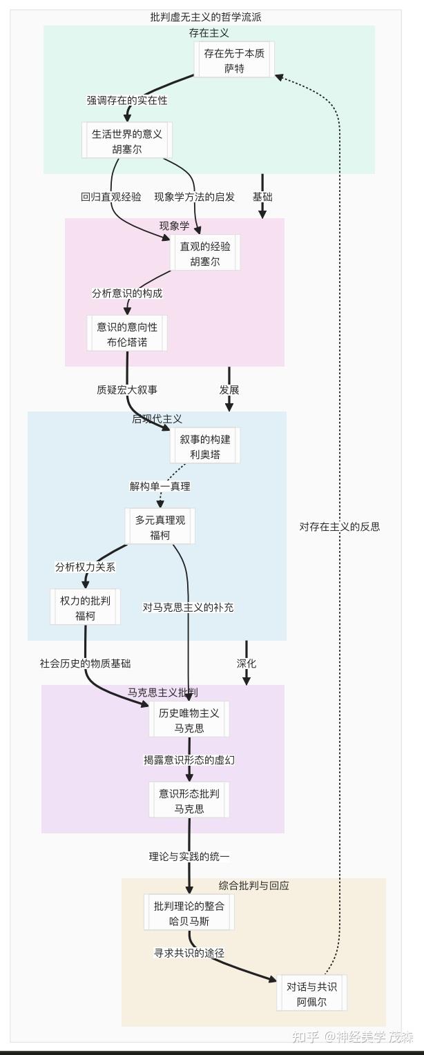 通俗理解】各大哲学流派如何批判虚无主义？ ——从存在主义到尼采哲学- 知乎