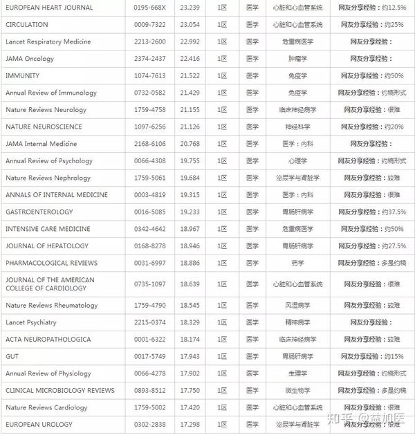 2019年SCI期刊(医学)影响因子,5分以上,你想发哪个? - 知乎