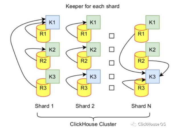 Clickhouse新特性之---clickhouse-keeper - 知乎