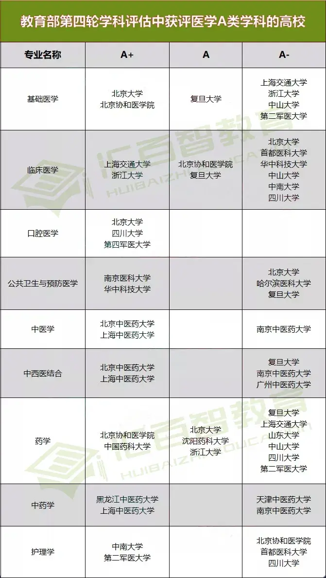 根據全國第四輪學科評估結果,醫學類專業相關院校推薦如下:02醫學類