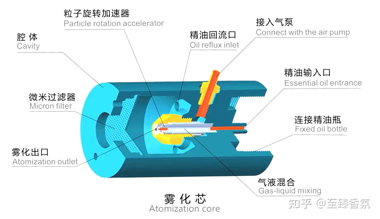 五,二流体常温雾化型