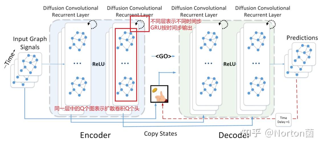 DCRNN论文阅读笔记（内部流程与矩阵维度详解） - 知乎
