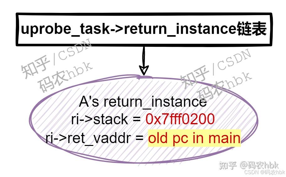 Linux uprobe 图文详解（四）uretprobe 针对 longjmp/setjmp 的处理 - 知乎